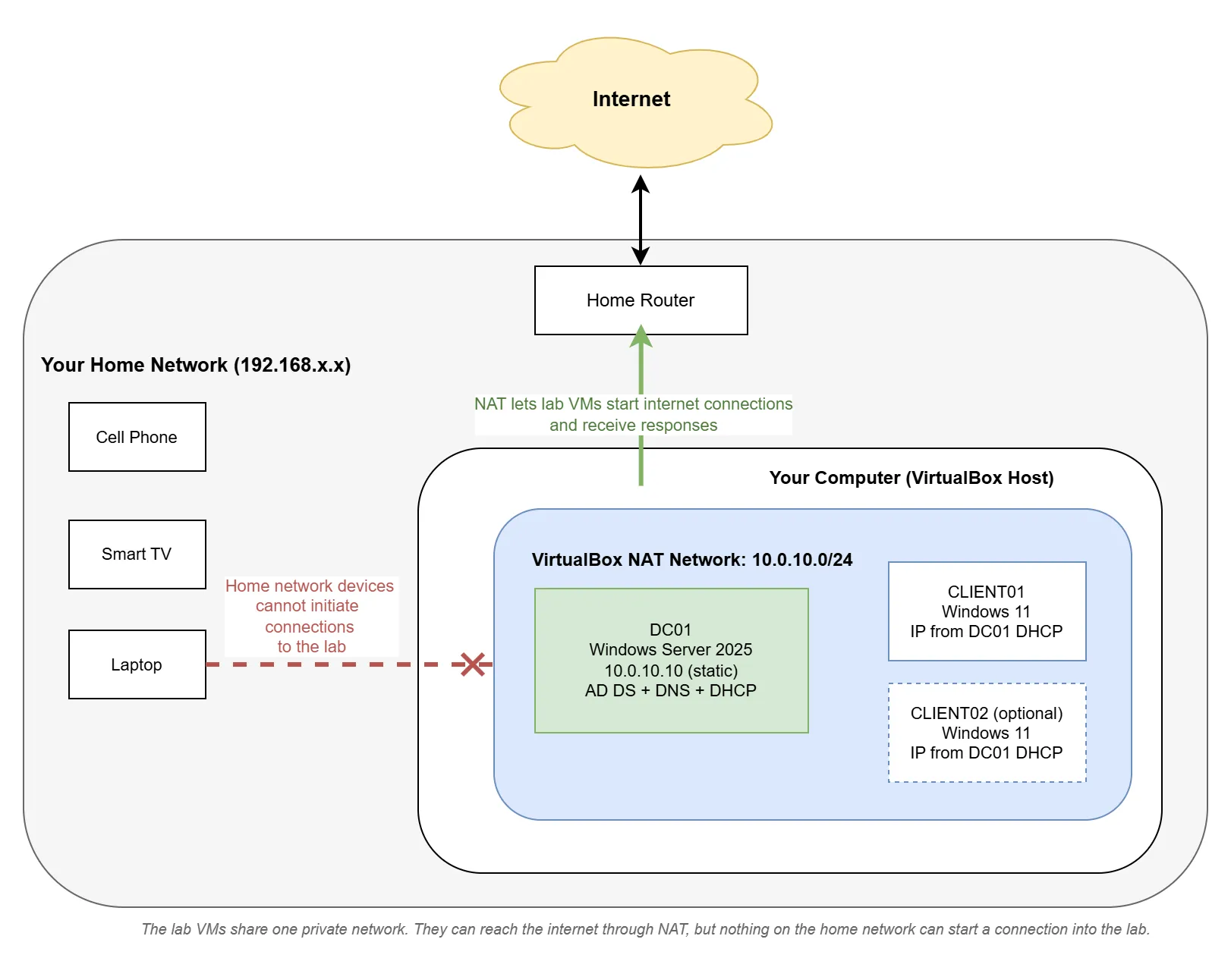 Diagram showing the lab’s NAT Network inside the VirtualBox host: lab VMs share a private 10.0.10.0/24 network, outbound internet access is allowed through NAT, and inbound connections from home devices are blocked.